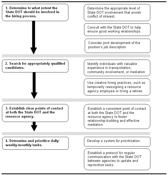 Figure 7 shows Stage 5 (implementing and managing the program) and its associated steps of the decisionmaking process for developing, implementing, managing, and evaluating a funded positions program.