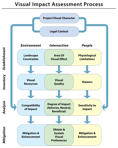 flowchart of the VIA process shows the intersection between people and the environment for the four project phases of establishment, inventory, analysis, and mitigation