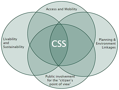 Graphic showing four concentric circles whose intersection is entitled CSS. The four circles are labeled Access and Mobility, Planning and Environment Linkages, Public involvement for the ’citizen’s point of view,’ and Livability and Sustainability