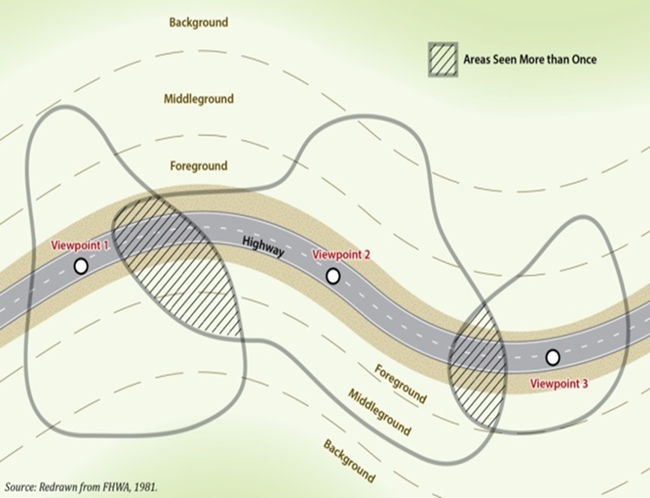 map diagram of a highway with three viewpoints, each with its own viewshed. Overlapping viewshed sections illustrate that some areas can be seen from more than one viewpoint.